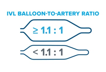 IVL Balloon Ratio